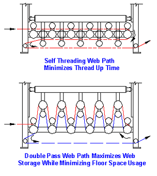 web path festoon accumulator